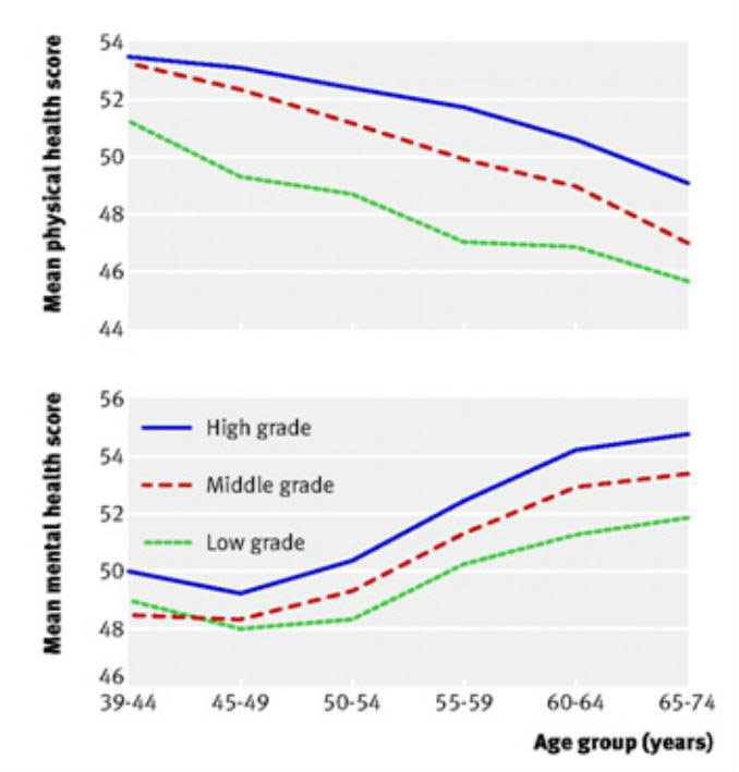 Fig 1: Mean SF-36 physical component scores and mental component scores by age group