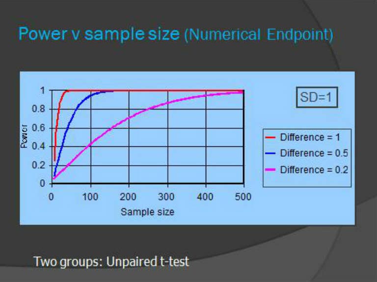 Graph: Power v sample size - two groups: unpaired t-test