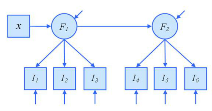 Example of a structural equation model